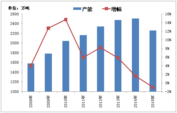 國內(nèi)PVC行業(yè)2015年行情回顧