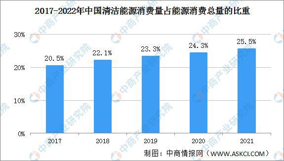 2021年中國能源消費結構優化，清潔能源占比提升至25.5%，電石產業迎來新機遇