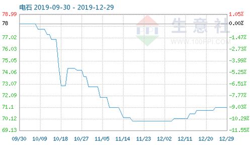 12月電石市場指數小幅回落，行業供需格局及未來展望